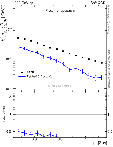 Plot of p_pt in 200 GeV pp collisions