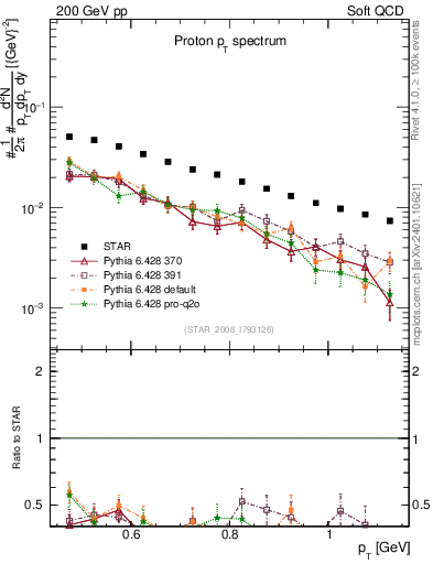Plot of p_pt in 200 GeV pp collisions