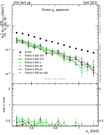 Plot of p_pt in 200 GeV pp collisions