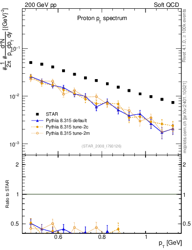 Plot of p_pt in 200 GeV pp collisions