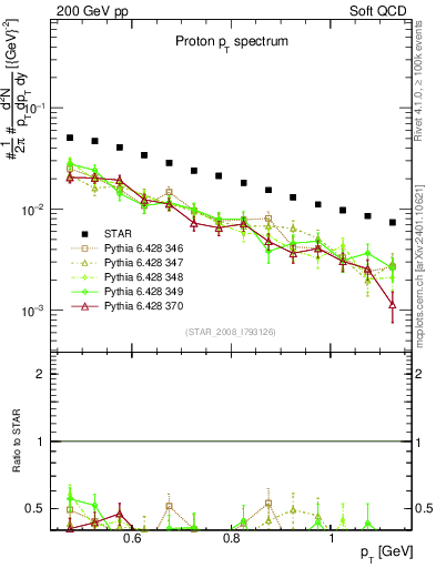 Plot of p_pt in 200 GeV pp collisions