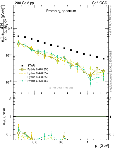 Plot of p_pt in 200 GeV pp collisions