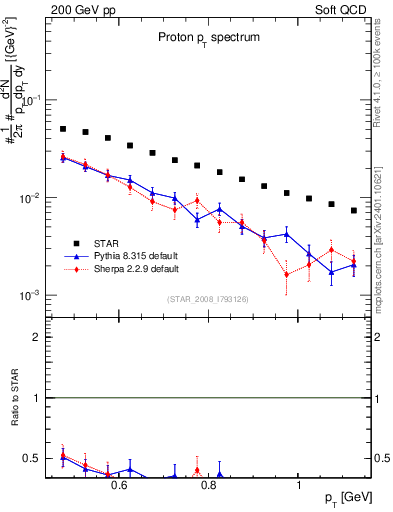 Plot of p_pt in 200 GeV pp collisions