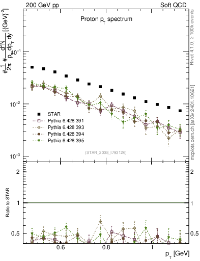 Plot of p_pt in 200 GeV pp collisions