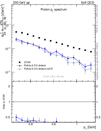 Plot of p_pt in 200 GeV pp collisions