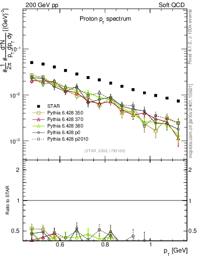Plot of p_pt in 200 GeV pp collisions