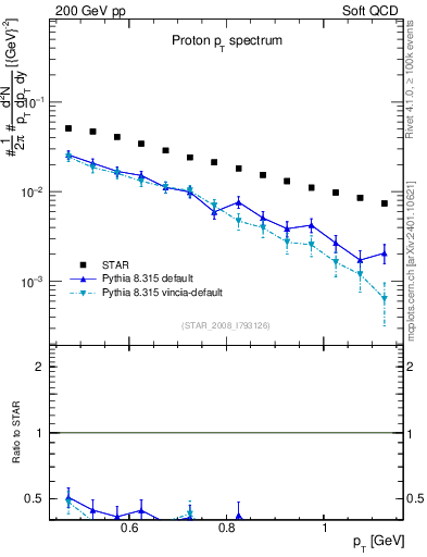 Plot of p_pt in 200 GeV pp collisions