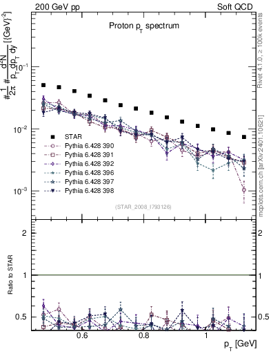 Plot of p_pt in 200 GeV pp collisions
