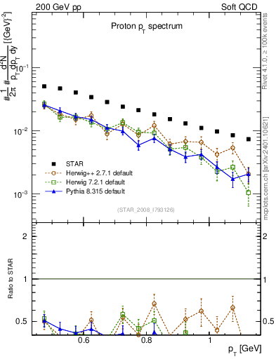 Plot of p_pt in 200 GeV pp collisions