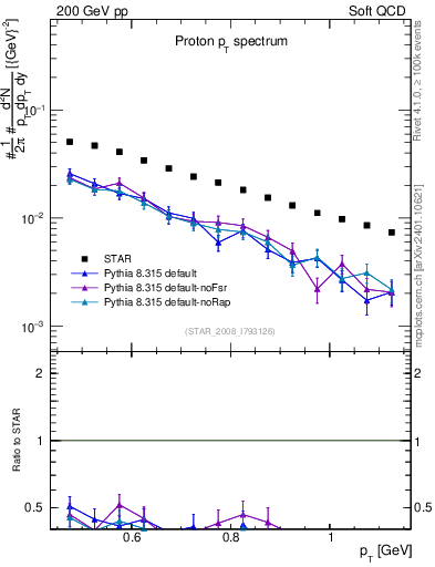 Plot of p_pt in 200 GeV pp collisions