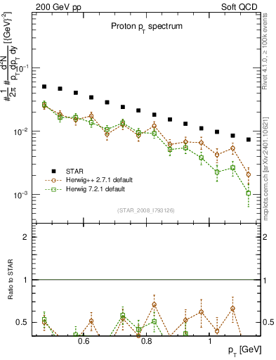 Plot of p_pt in 200 GeV pp collisions