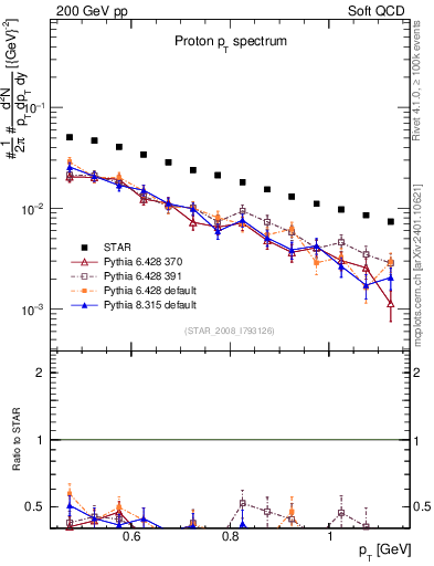Plot of p_pt in 200 GeV pp collisions