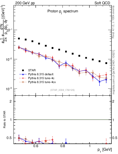 Plot of p_pt in 200 GeV pp collisions