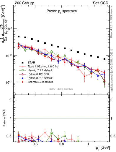 Plot of p_pt in 200 GeV pp collisions