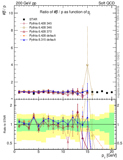 Plot of pbar2p_pt in 200 GeV pp collisions
