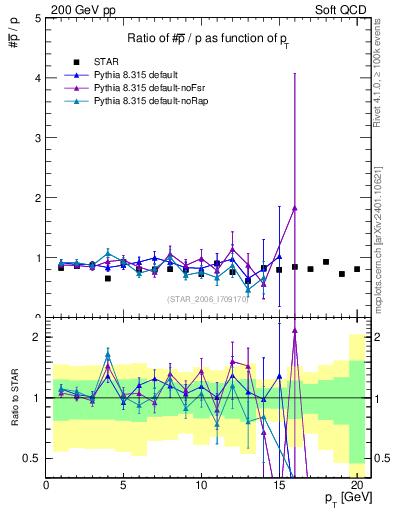 Plot of pbar2p_pt in 200 GeV pp collisions