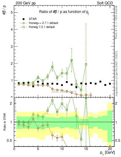 Plot of pbar2p_pt in 200 GeV pp collisions