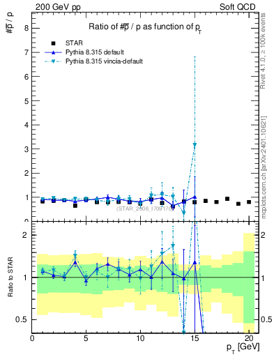 Plot of pbar2p_pt in 200 GeV pp collisions