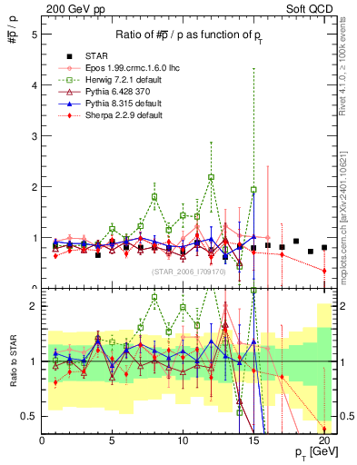 Plot of pbar2p_pt in 200 GeV pp collisions