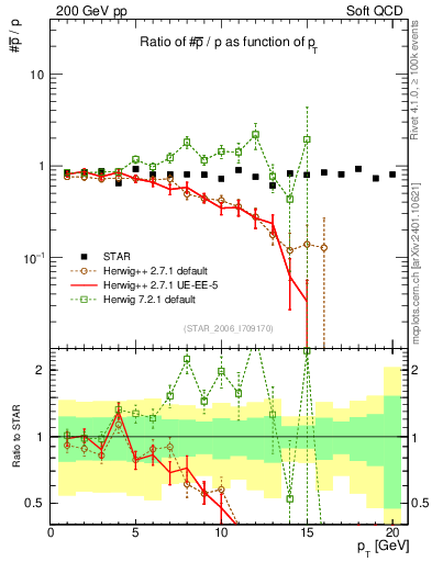 Plot of pbar2p_pt in 200 GeV pp collisions