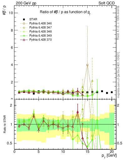 Plot of pbar2p_pt in 200 GeV pp collisions