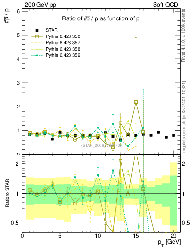 Plot of pbar2p_pt in 200 GeV pp collisions