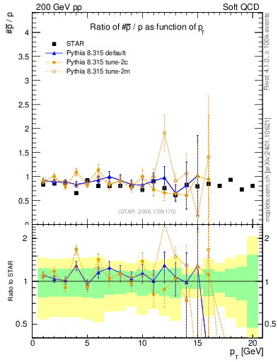 Plot of pbar2p_pt in 200 GeV pp collisions