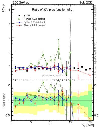 Plot of pbar2p_pt in 200 GeV pp collisions
