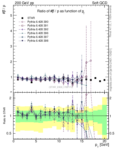 Plot of pbar2p_pt in 200 GeV pp collisions