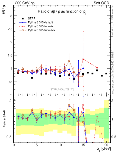 Plot of pbar2p_pt in 200 GeV pp collisions