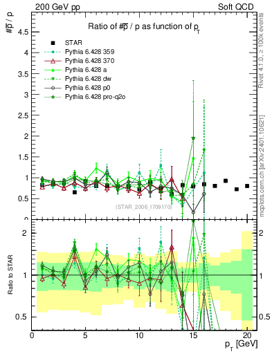 Plot of pbar2p_pt in 200 GeV pp collisions