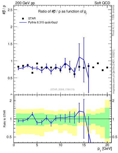 Plot of pbar2p_pt in 200 GeV pp collisions