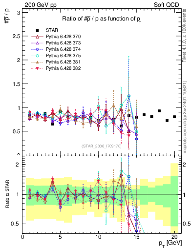 Plot of pbar2p_pt in 200 GeV pp collisions
