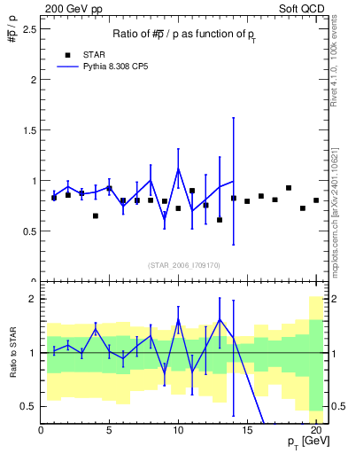 Plot of pbar2p_pt in 200 GeV pp collisions