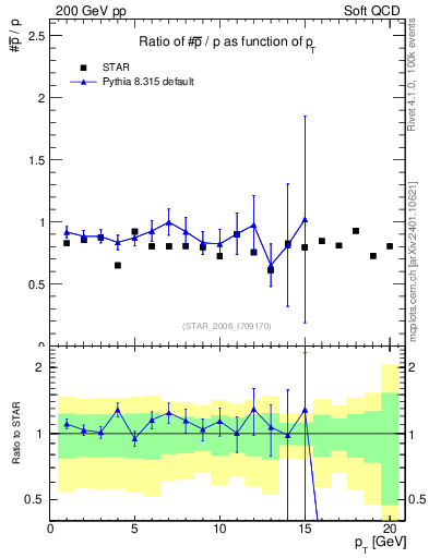 Plot of pbar2p_pt in 200 GeV pp collisions
