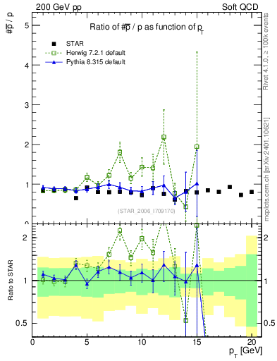 Plot of pbar2p_pt in 200 GeV pp collisions