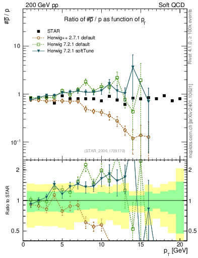 Plot of pbar2p_pt in 200 GeV pp collisions