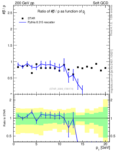 Plot of pbar2p_pt in 200 GeV pp collisions