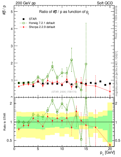Plot of pbar2p_pt in 200 GeV pp collisions