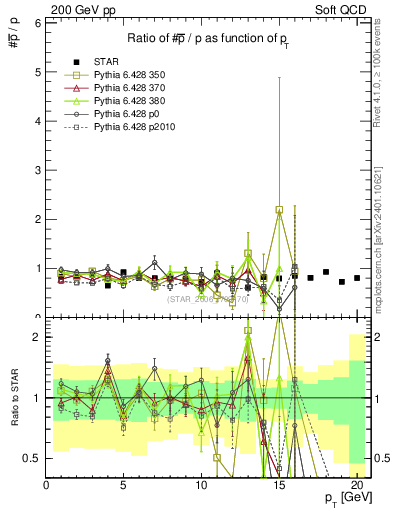Plot of pbar2p_pt in 200 GeV pp collisions