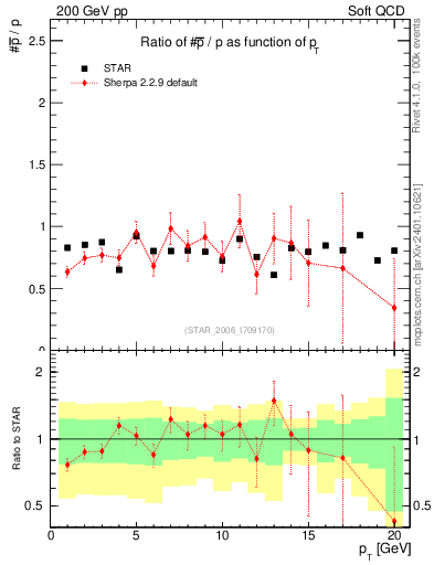 Plot of pbar2p_pt in 200 GeV pp collisions