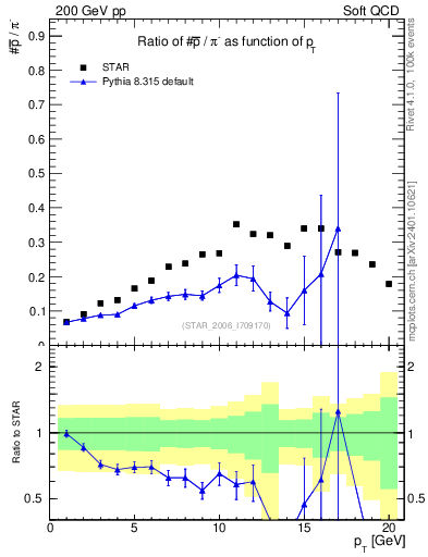 Plot of pbar2pim_pt in 200 GeV pp collisions