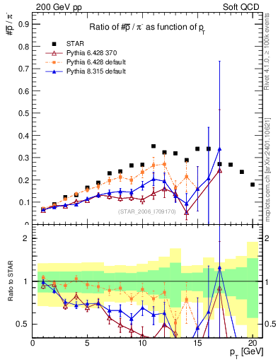 Plot of pbar2pim_pt in 200 GeV pp collisions
