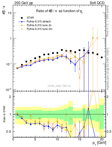 Plot of pbar2pim_pt in 200 GeV pp collisions