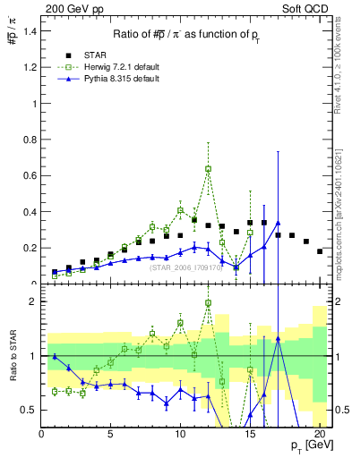Plot of pbar2pim_pt in 200 GeV pp collisions