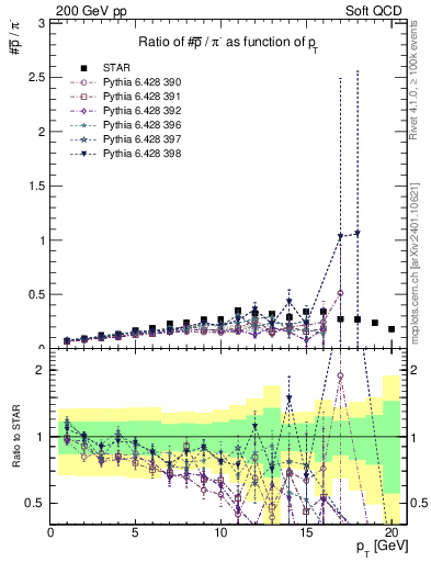 Plot of pbar2pim_pt in 200 GeV pp collisions
