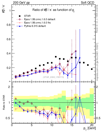 Plot of pbar2pim_pt in 200 GeV pp collisions