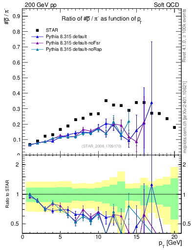 Plot of pbar2pim_pt in 200 GeV pp collisions