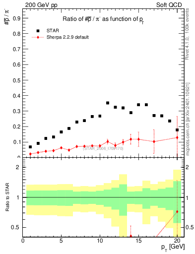 Plot of pbar2pim_pt in 200 GeV pp collisions