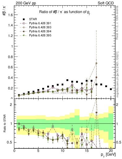 Plot of pbar2pim_pt in 200 GeV pp collisions